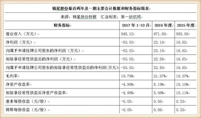 錦星股份登陸新三板 服裝輔料龍頭，搜于特成關鍵大客戶